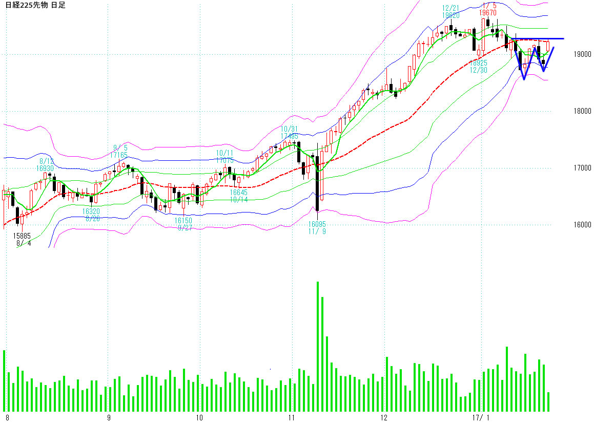 日経225先物 日足