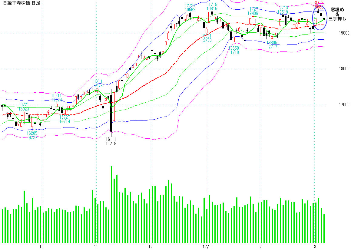 日経225先物 日足